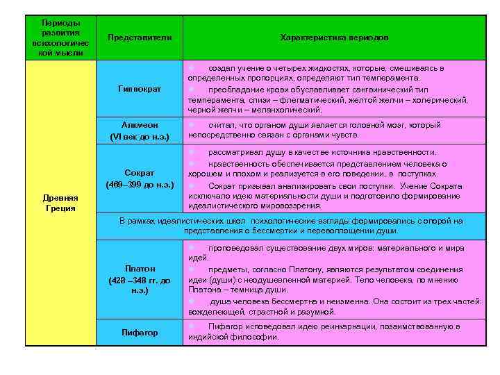 Периоды развития психологичес кой мысли Представители Гиппократ Алкмеон (VI век до н. э. )