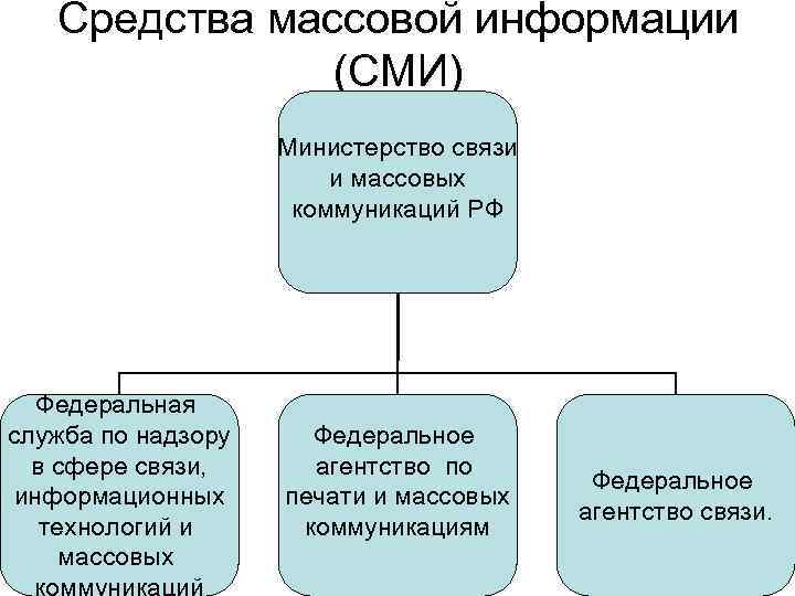 Средства массовой информации (СМИ) Министерство связи и массовых коммуникаций РФ Федеральная служба по надзору