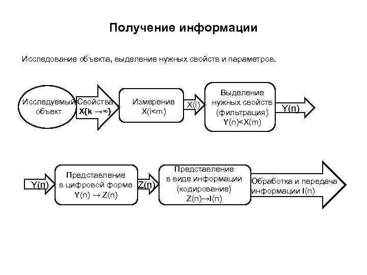 Получение информации Исследование объекта, выделение нужных свойств и параметров. Исследуемый Свойства объект X{k →∞}