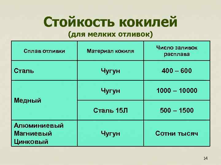  Стойкость кокилей (для мелких отливок) Число заливок Сплав отливки Материал кокиля расплава Сталь