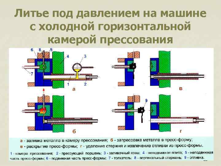 Литье под давлением на машине с холодной горизонтальной камерой прессования 23 