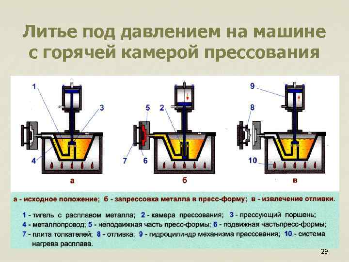 Литье под давлением на машине с горячей камерой прессования 29 