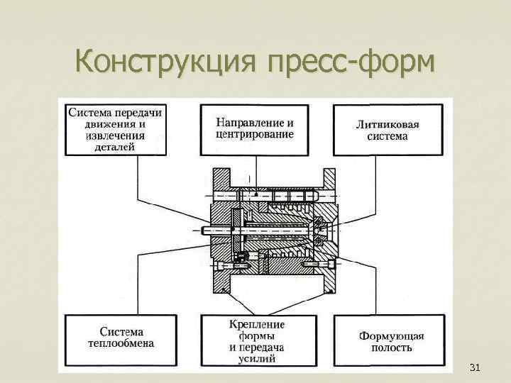 Конструкция пресс-форм 31 