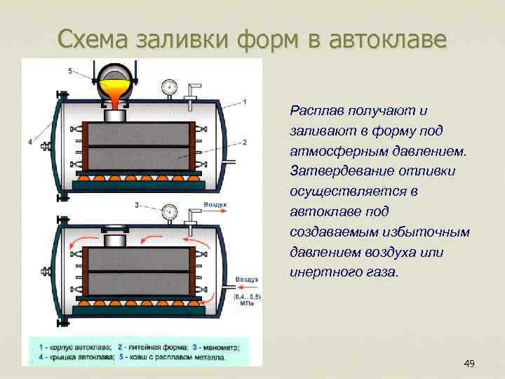 Схема заливки форм в автоклаве Расплав получают и заливают в форму под атмосферным давлением.