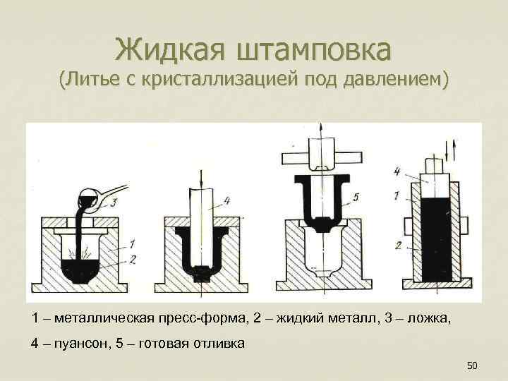  Жидкая штамповка (Литье с кристаллизацией под давлением) 1 – металлическая пресс-форма, 2 –