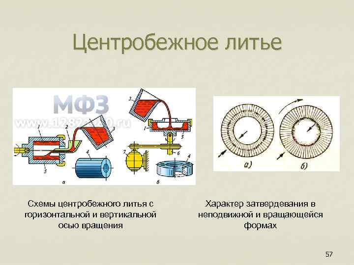  Центробежное литье Схемы центробежного литья с Характер затвердевания в горизонтальной и вертикальной неподвижной