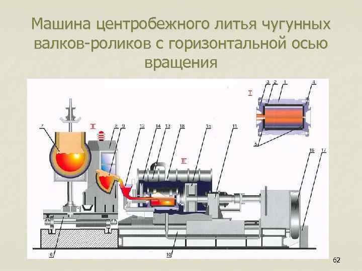 Машина центробежного литья чугунных валков-роликов с горизонтальной осью вращения 62 