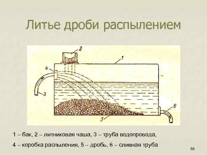  Литье дроби распылением 1 – бак, 2 – литниковая чаша, 3 – труба