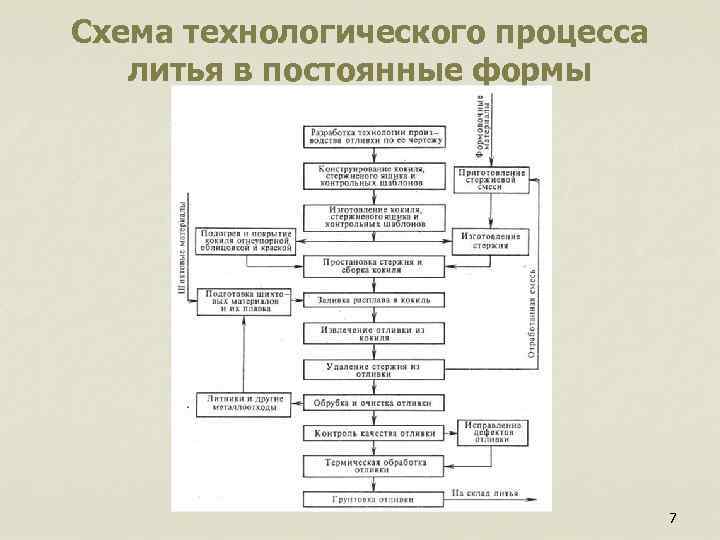 Схема технологического процесса литья в постоянные формы 7 