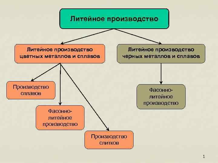 Литейное производство цветных металлов и сплавов Литейное производство черных металлов и сплавов Производство сплавов