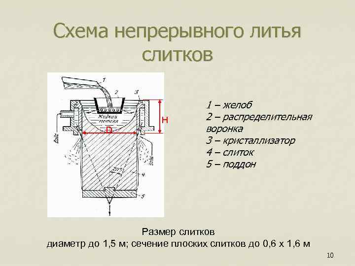 Схема непрерывного литья слитков H D 1 – желоб 2 – распределительная воронка 3