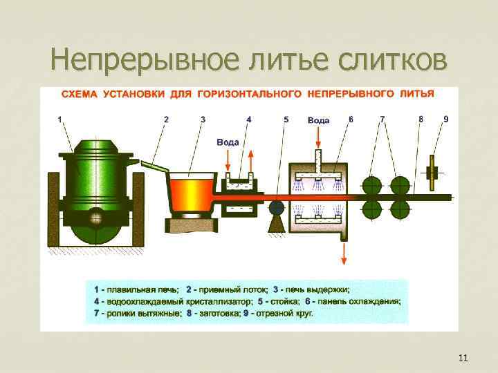 Непрерывное литье слитков 11 