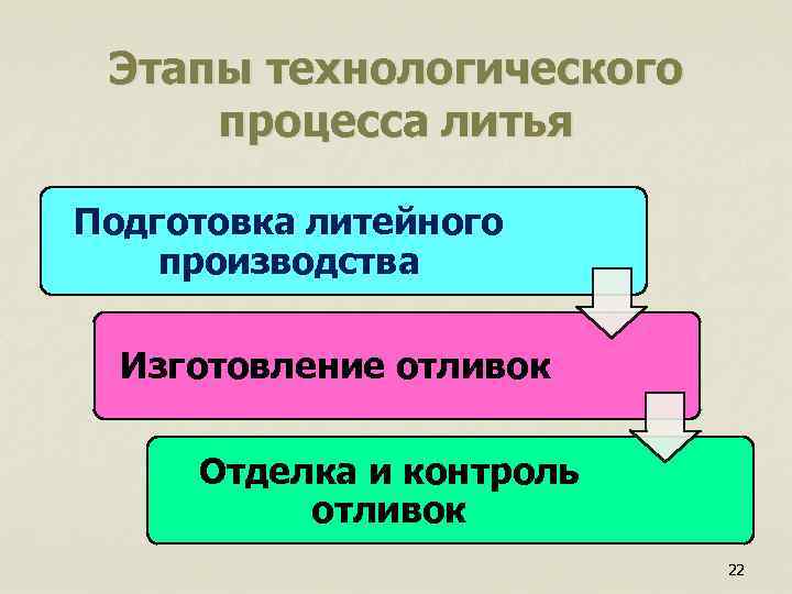 Этапы технологического процесса литья Подготовка литейного производства Изготовление отливок Отделка и контроль отливок 22