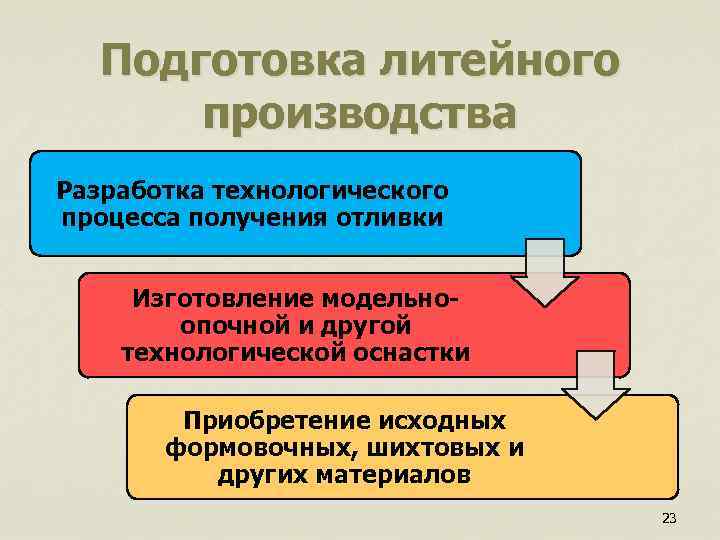 Подготовка литейного производства Разработка технологического процесса получения отливки Изготовление модельноопочной и другой технологической оснастки