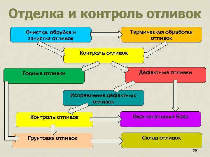 Отделка и контроль отливок Термическая обработка отливок Очистка, обрубка и зачистка отливок Контроль отливок