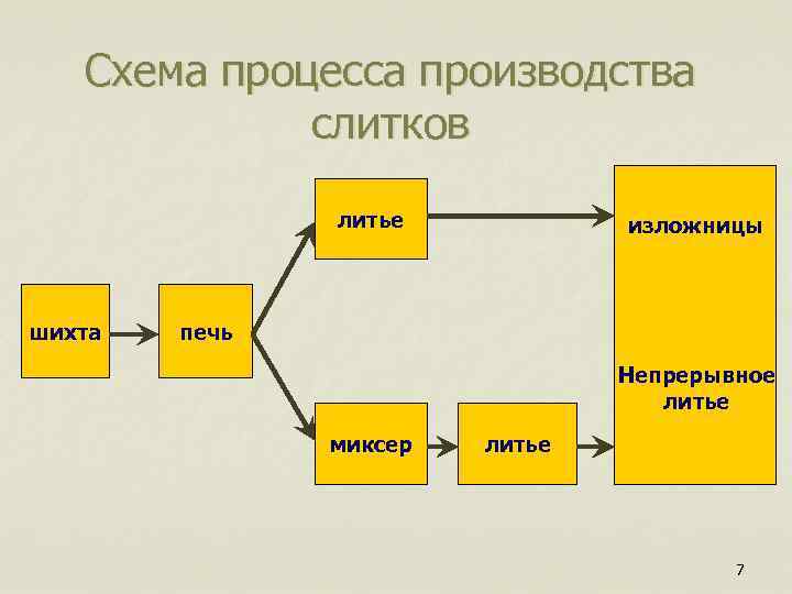 Схема процесса производства слитков литье шихта изложницы печь Непрерывное литье миксер литье 7 