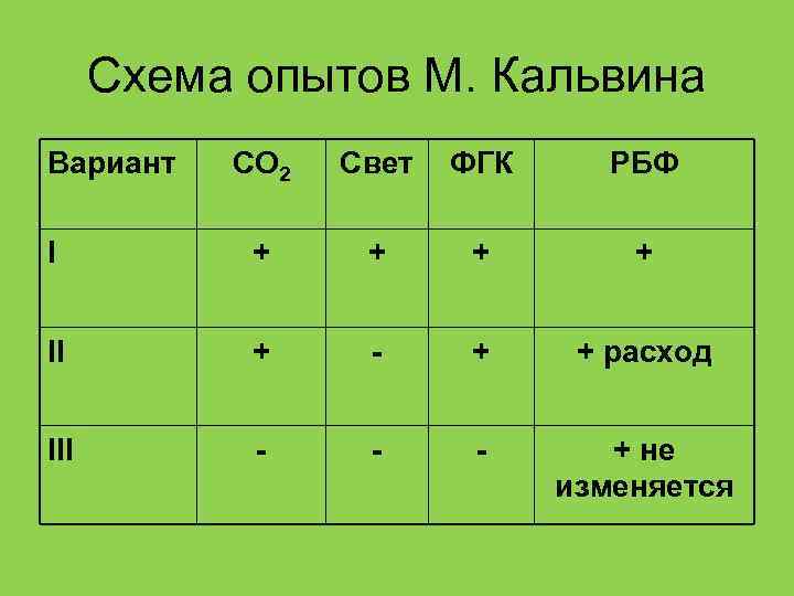 Схема опытов М. Кальвина Вариант СО 2 Свет ФГК РБФ I + + II