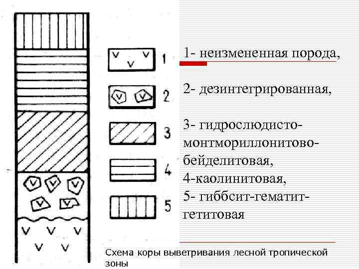 1 - неизмененная порода, 2 - дезинтегрированная, 3 - гидрослюдистомонтмориллонитовобейделитовая, 4 -каолинитовая, 5 -