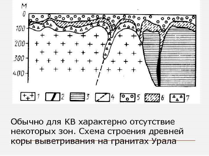 Обычно для КВ характерно отсутствие некоторых зон. Схема строения древней коры выветривания на гранитах