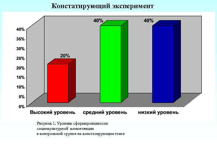 Констатирующий эксперимент Рисунок 1. Уровень сформированности социокультурной компетенции в контрольной группе на констатирующем этапе