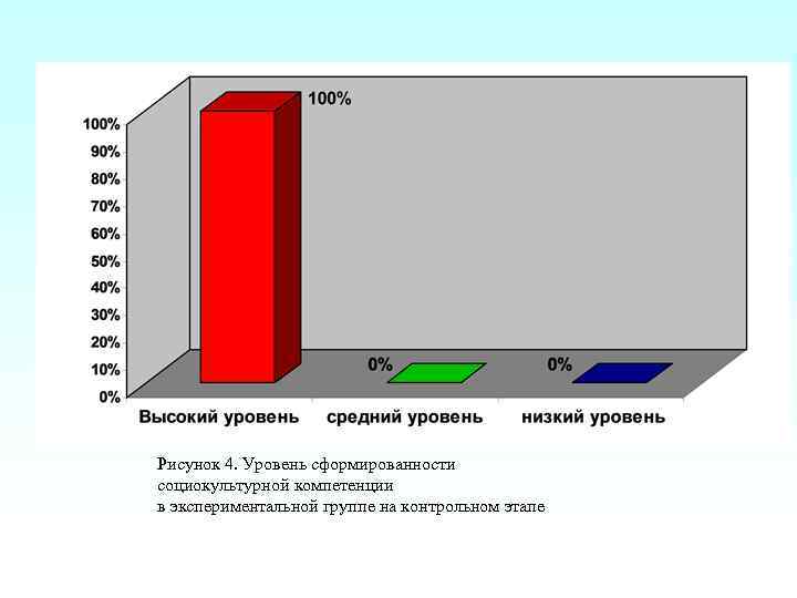 Рисунок 4. Уровень сформированности социокультурной компетенции в экспериментальной группе на контрольном этапе 