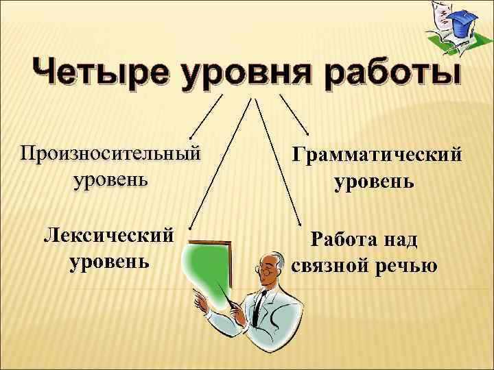 Четыре уровня работы Произносительный уровень Лексический уровень Грамматический уровень Работа над связной речью 