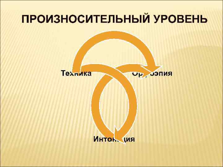 ПРОИЗНОСИТЕЛЬНЫЙ УРОВЕНЬ Техника Орфоэпия Интонация 