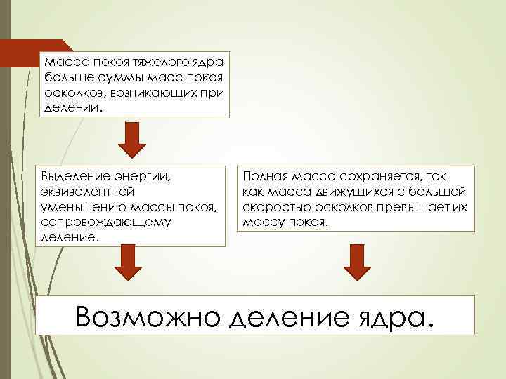 Масса покоя тяжелого ядра больше суммы масс покоя осколков, возникающих при делении. Выделение энергии,