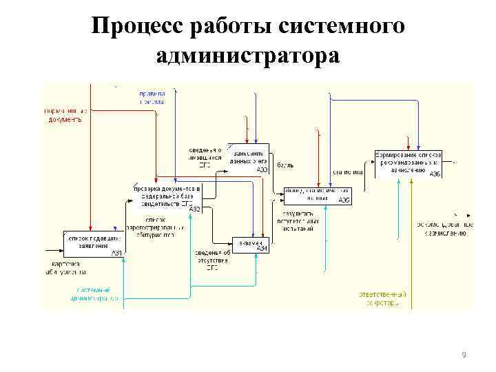 План работы системного администратора