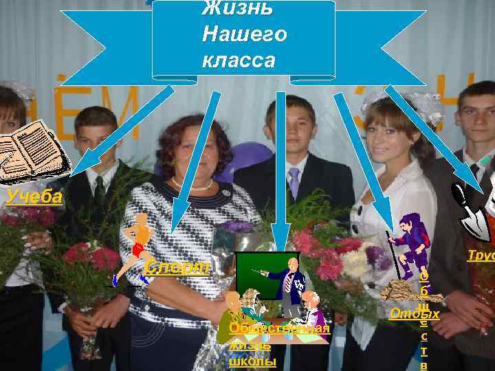 Жизнь Нашего класса Учеба Труд Спорт Общественная жизнь школы О б щ Отдых е