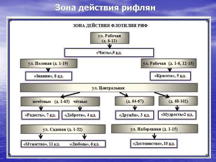 Зона действия рифлян 