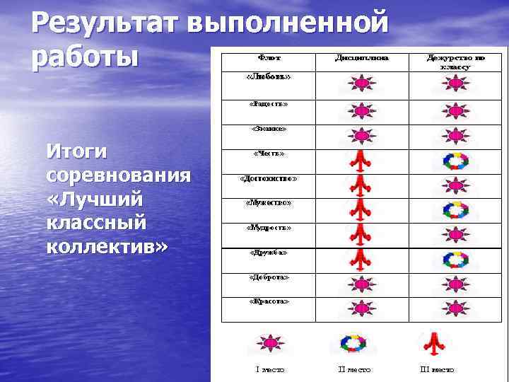 Результат выполненной работы Итоги соревнования «Лучший классный коллектив» 