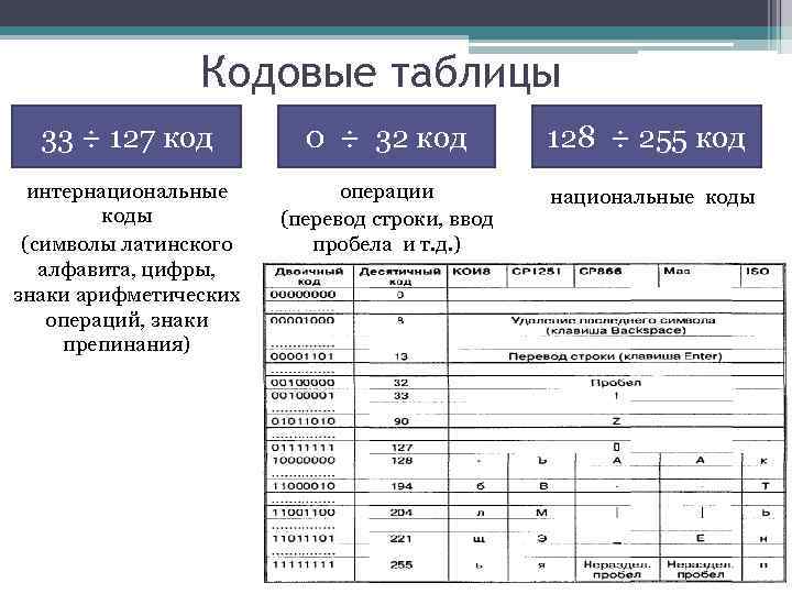 Кодовые таблицы 33 ÷ 127 код 0 ÷ 32 код 128 ÷ 255 код
