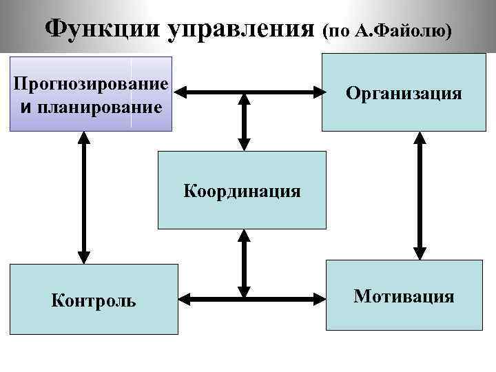 Планирование организация управление контроль. Функции менеджмента по Файолю. Функции управления Файоля. Управленческие функции по Файолю. Прогнозирование как функция управления.