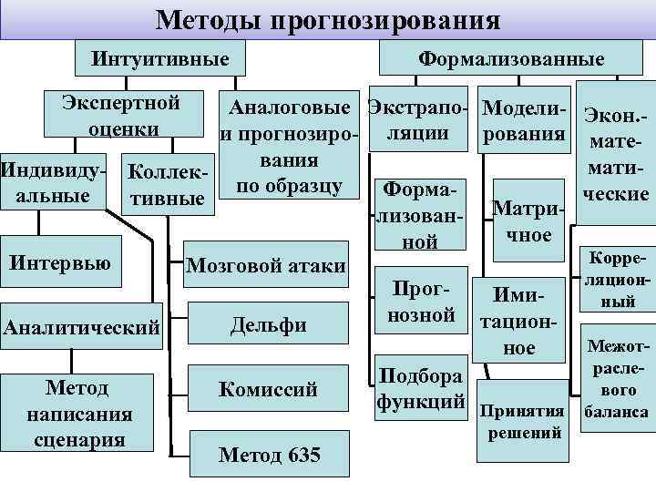 Формы сочетания прогноза и плана