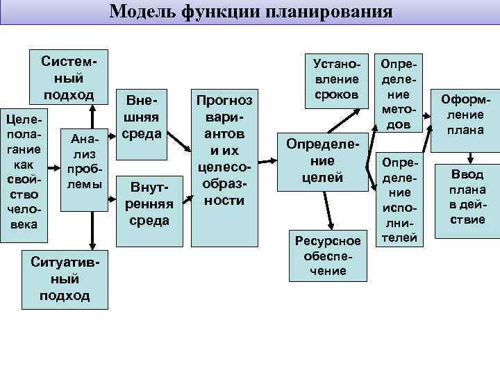 Функции планирования проекта