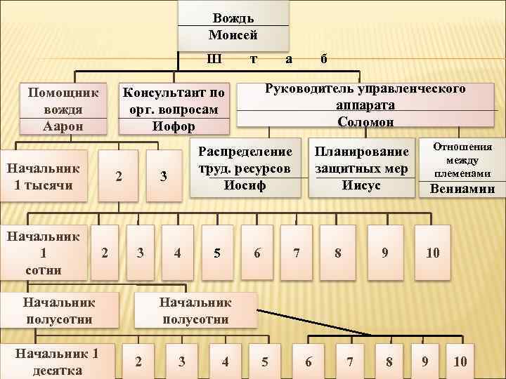 Вождь Моисей Ш Помощник вождя Аарон 2 2 Начальник полусотни Начальник 1 десятка б
