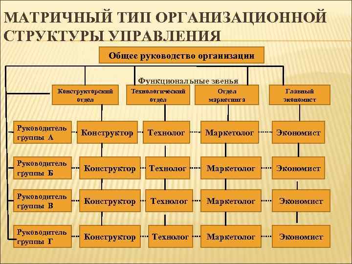 Структура матричного типа. Типы и виды организационных структур. Матричный Тип управления. Типы организационных структур управления. Типы организационных структур предприятия.