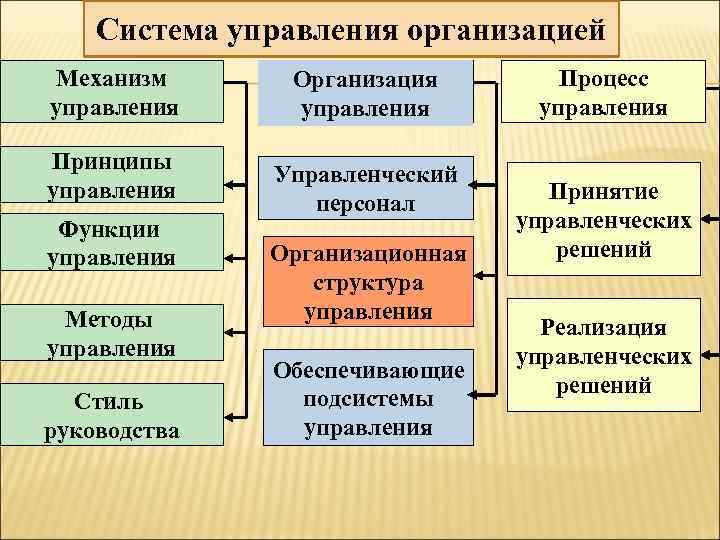 Система управления организацией Механизм управления Принципы управления Функции управления Методы управления Стиль руководства Организация