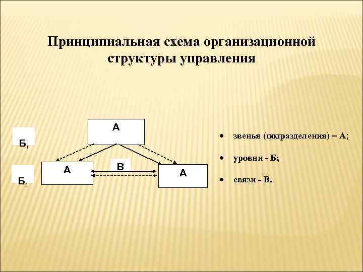Принципиальная схема организационной структуры управления А Б Б звенья (подразделения) А; уровни - Б;