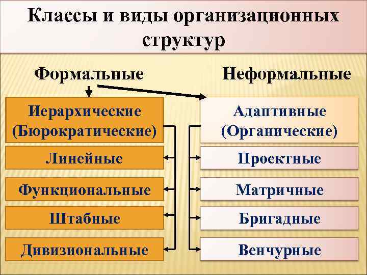 Бюрократическая структура управления организацией