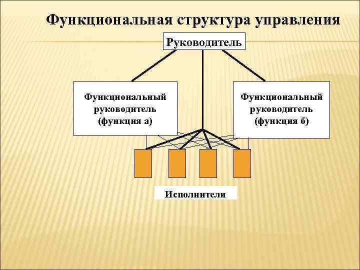 Функциональная структура управления Руководитель Функциональный руководитель (функция а) Исполнители Функциональный руководитель (функция б) 