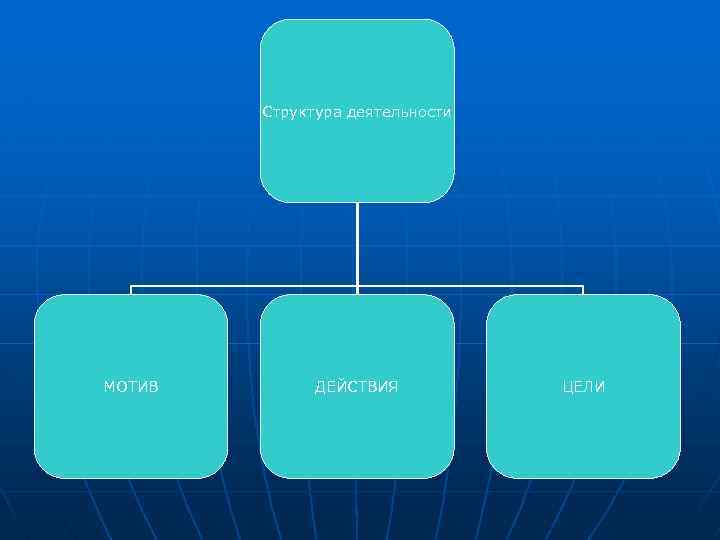  Структура деятельности МОТИВ ДЕЙСТВИЯ ЦЕЛИ 