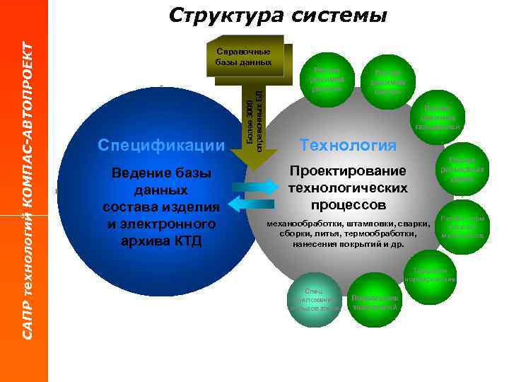 Справочные базы данных Спецификации Ведение базы данных состава изделия и электронного архива КТД Более