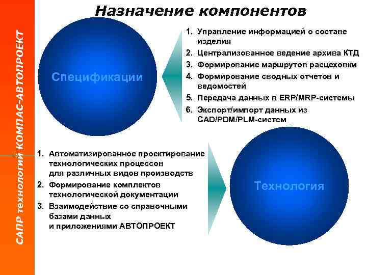 САПР технологий КОМПАС-АВТОПРОЕКТ Назначение компонентов Спецификации 1. Управление информацией о составе изделия 2. Централизованное