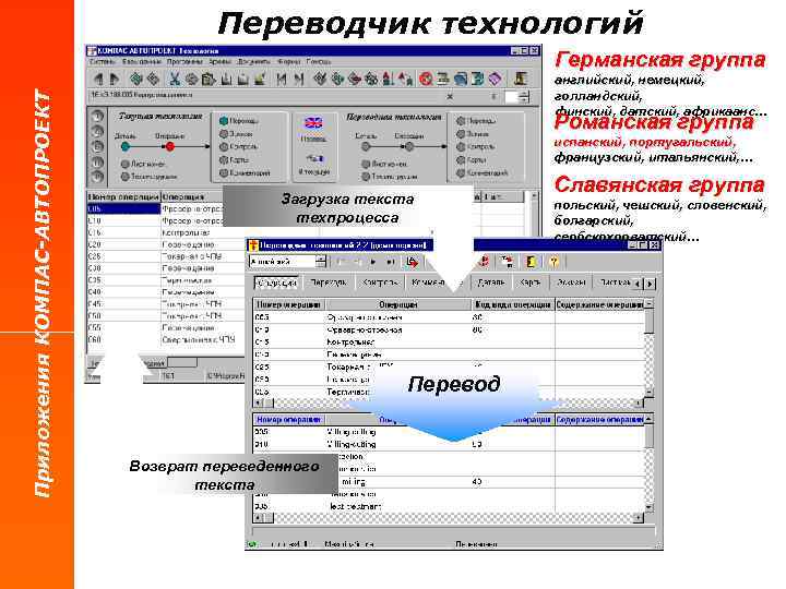 Переводчик технологий Приложения КОМПАС-АВТОПРОЕКТ Германская группа английский, немецкий, голландский, финский, датский, африкаанс… Романская группа