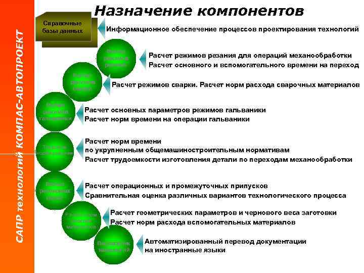 САПР технологий КОМПАС-АВТОПРОЕКТ Назначение компонентов Справочные базы данных Информационное обеспечение процессов проектирования технологий Расчет