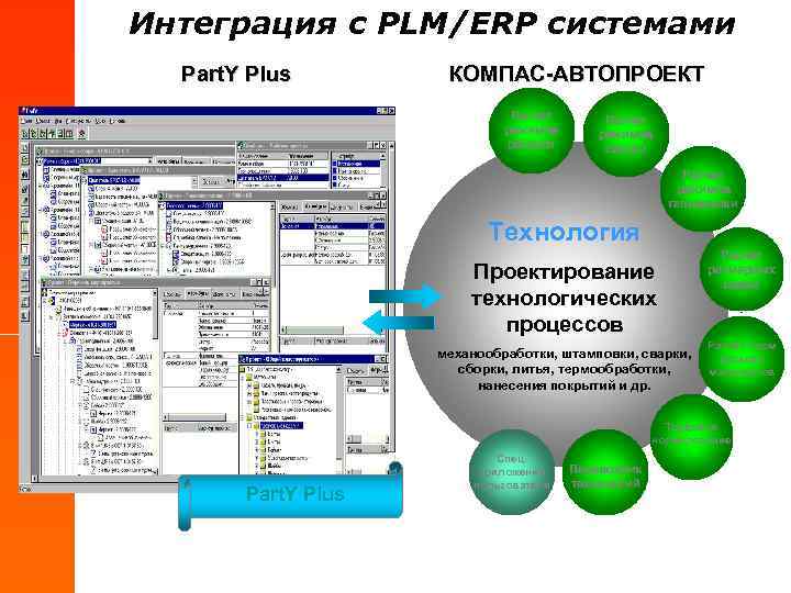 Интеграция с PLM/ERP системами Part. Y Plus КОМПАС-АВТОПРОЕКТ Расчет режимов резания Расчет режимов сварки