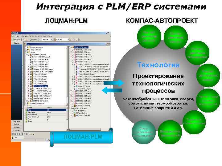 Интеграция с PLM/ERP системами ЛОЦМАН: PLM КОМПАС-АВТОПРОЕКТ Расчет режимов резания Расчет режимов сварки Расчет