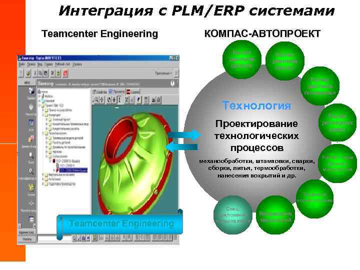 Интеграция с PLM/ERP системами Teamcenter Engineering КОМПАС-АВТОПРОЕКТ Расчет режимов резания Расчет режимов сварки Расчет